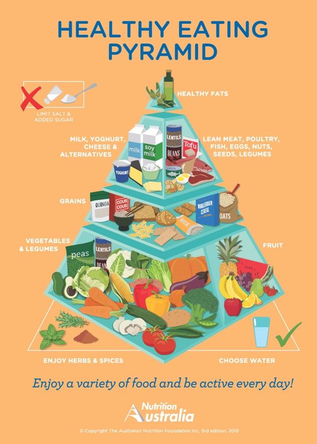 HealthyEatingPyramid2015